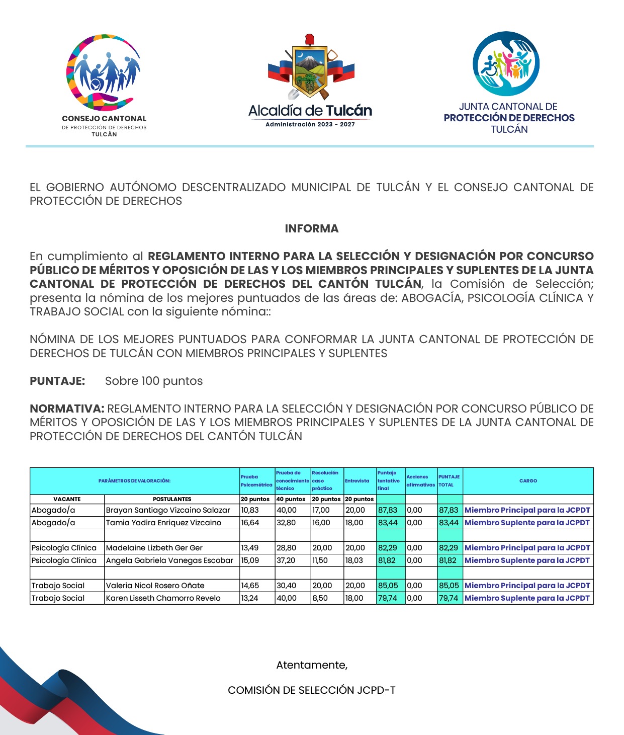 PUNTAJES DE CONCURSO PÚBLICO DE MÉRITOS Y OPOSICIÓN DE LAS Y LOS MIEMBROS PRINCIPALES Y SUPLENTES DE LA JUNTA CANTONAL DE PROTECCIÓN DE DERECHOS DEL CANTÓN TULCÁN